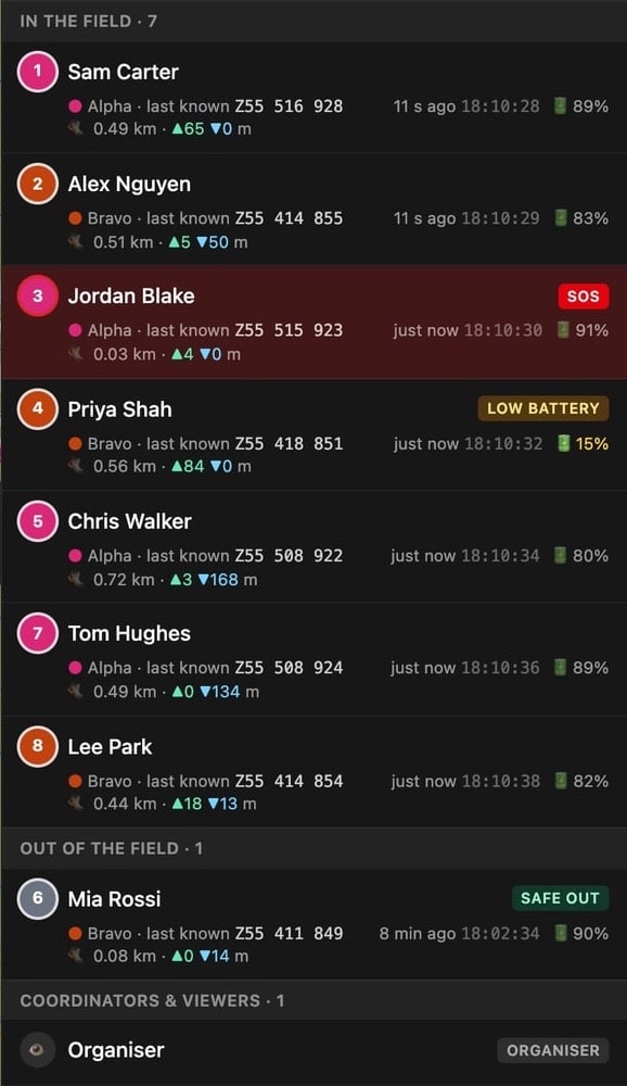 Close-up of the board’s roster: each searcher’s number, name, team, last known MGA2020 grid reference, time since their last update and battery level, with a low-battery flag, and a searcher marked safe out of the field.